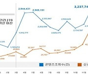 경기도, 평생학습포털 '지식(GSEEK)' 회원수 140만 돌파