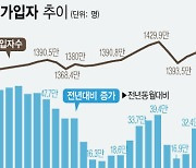 고용보험 가입자 수 5개월 연속 증가세..숙박·음식업만 2만 명 ↓