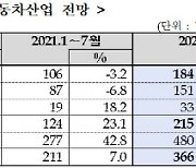 "올해 국내 車생산 366만대 추산..수출 회복·내수 부진"