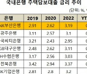 부산銀 주담대 3.19%, 1년새 0.57%p 뛰었다