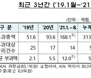 회계위반 과징금 해마다 증가.. 8월까지 168억, 작년의 1.8배