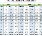 '사잇돌 대출' 69%가 고신용자