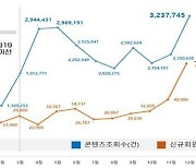 경기도, 온라인 평생학습포털 '지식' 회원수 140만 돌파