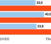 서울 전세가 사라진다..8월 월세계약이 39%
