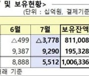 외국인, 지난달 국내주식 7.8조 팔았다..4개월 연속 순매도