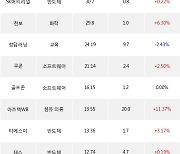 13일, 기관 코스닥에서 데브시스터즈(+29.94%), 씨젠(-0.32%) 등 순매수