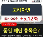 고려아연, 전일대비 +5.12%.. 외국인 2,502주 순매수
