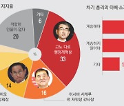 일, 새 총리 '선호도 1위' 고노..국민 58% "아베·스가 계승 반대"