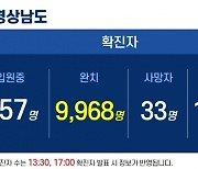 13일 오후 경남 6곳서 20명 확진..누적 1만658명