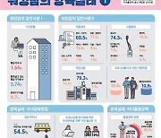 워킹맘 "자녀 더 낳고 싶지만"..현실은 '돌봄공백' '가족의존'