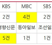 '검찰 고발 사주 의혹' 보도, 따옴표 넘치고 검증 외면