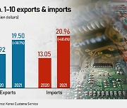 Korea's Sept 1-10 exports up 30.7%, imports rise faster 60.6%, chip shipments fall