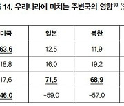 한국인 넷 중 한명 "中, 한국 안보에 위협"