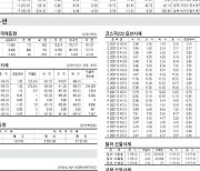 [표] 주요 증시 지표 (9월 13일)