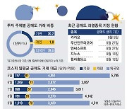 "공매도 하루가 다르게 늘어난다"..코스피 도로 박스피 되나, 전문가 평가는?