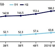 서울시민 소득 43%, 주택대출 갚는 데 쓴다