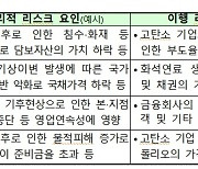 금감원, 삼성·SK·CJ와 '기후리스크 관리모형' 개발