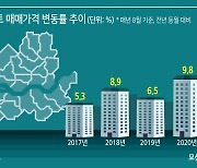 "미친 집값"..중산층 번지는 주거불안