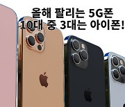 "100만원대, 비싸도 아이폰" 팔리는 5G폰 3대 중 1대 아이폰