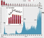 경북, 구미 등 6곳에서 25명 확진..지난 1주 하루평균 29.4명