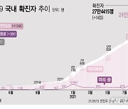 대전, 학원·요양원 집단감염 여파..주말 3일 평균 49.7명