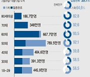 대전, SK이노베이션·학원 관련 등 25명 추가 확진