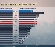 "韓 소비자, 기후 위기 상황에 비관적"