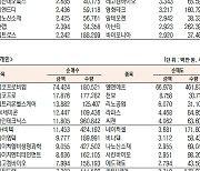 [표]코스닥 기관·외국인·개인 순매수·도 상위종목(9월 13일)