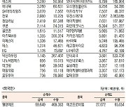 [표]코스닥 기관·외국인·개인 순매수·도 상위종목(9월 13일-최종치)