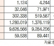[표]유가증권 코스닥 투자주체별 매매동향(9월 13일-최종치)