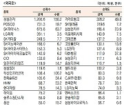 [표]유가증권 기관·외국인·개인 순매수·도 상위종목(9월 13일-최종치)