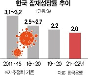 추락하는 한국경제..잠재성장률 2% 턱걸이