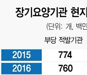 부정수급 5년간 1,068억.."요양기관 점검 강화해야"