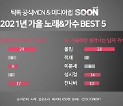 인플루언서 대상 '가을 가수' 설문 공개, 여자 1위는 태연, 남자는?