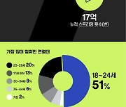 스포티파이, K팝 플래그십 플레이리스트 'K-Pop Daebak' 7주년 기념 글로벌 데이터 공개