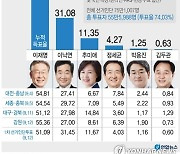 [그래픽] 더불어민주당 대선후보 경선 개표 결과