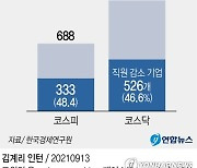 [그래픽] 직원 감소 상장기업 수