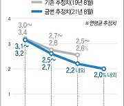 [그래픽] 잠재GDP 증가율 추이
