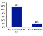 도이치방크 설문 "투자자 68%, 올해 미 증시 약세 전망"