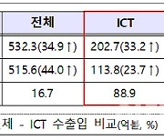 정보통신기술(ICT) 수출액 23.7조원, 역대 8월 중 1위