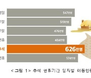 추석이동량 작년보다 3.5%↑..94% "자가용 이동"