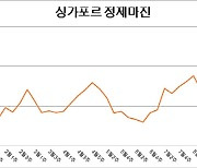 올해 첫 5달러대 기록한 정제마진..'코로나 터널' 빠져나오나