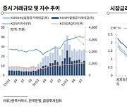 "금리인상에 역기저효과도..증권사, 하반기 호황 힘들다"