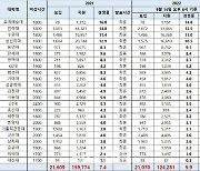 진단탈락 인하대·성신여대 수시모집 '선방'..경쟁률 10대 1 넘어