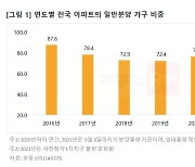 올해 일반분양 비중 5년 만에 최고..서울은 38.7% 불과