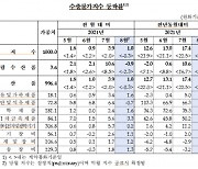 8월 수입물가 넉달째 상승..7년 만에 최고