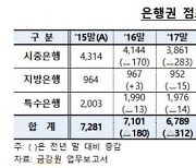 은행 점포 11개 신설되는 동안 90개 폐쇄