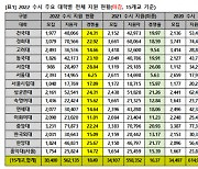 서울 15개大 수시 경쟁률 상승..약대 강세, 국립대도 상승