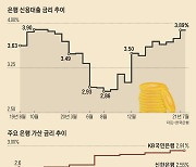 1년새 1%p 오른 대출금리, 더 가파르게 오른다