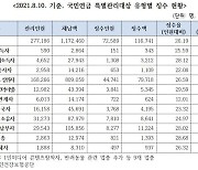 유튜버·운동선수·연예인 등 고소득자 28만명, 국민연금 1조원 체납했다